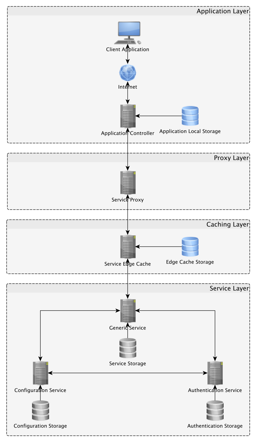 Network Layers